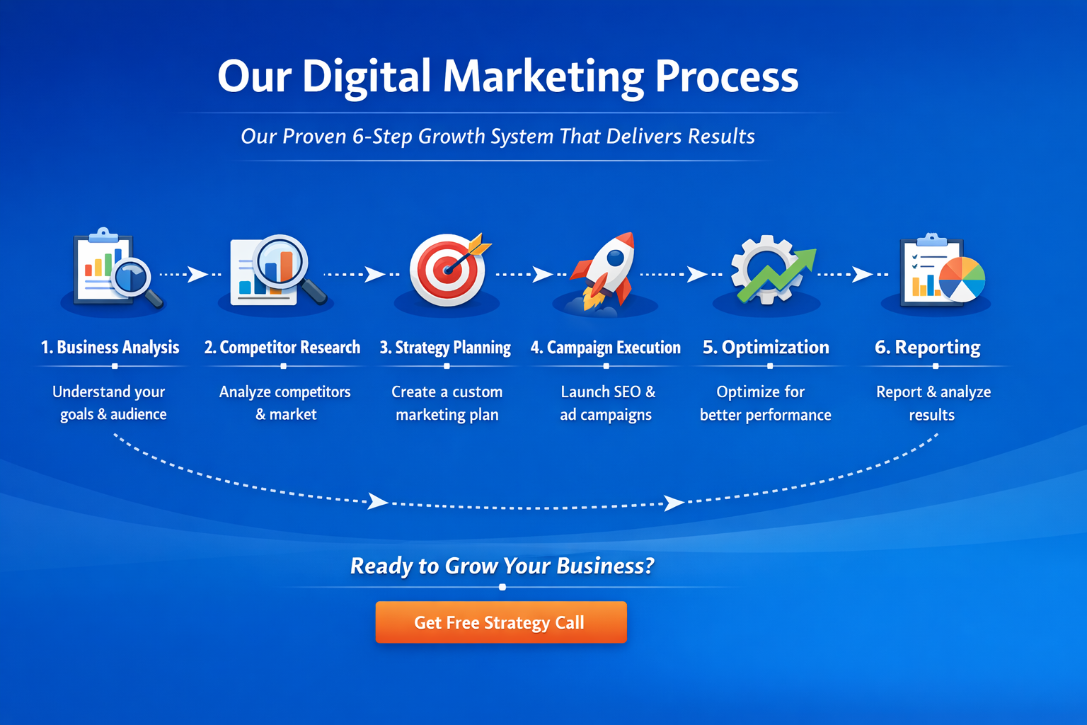 digital marketing process